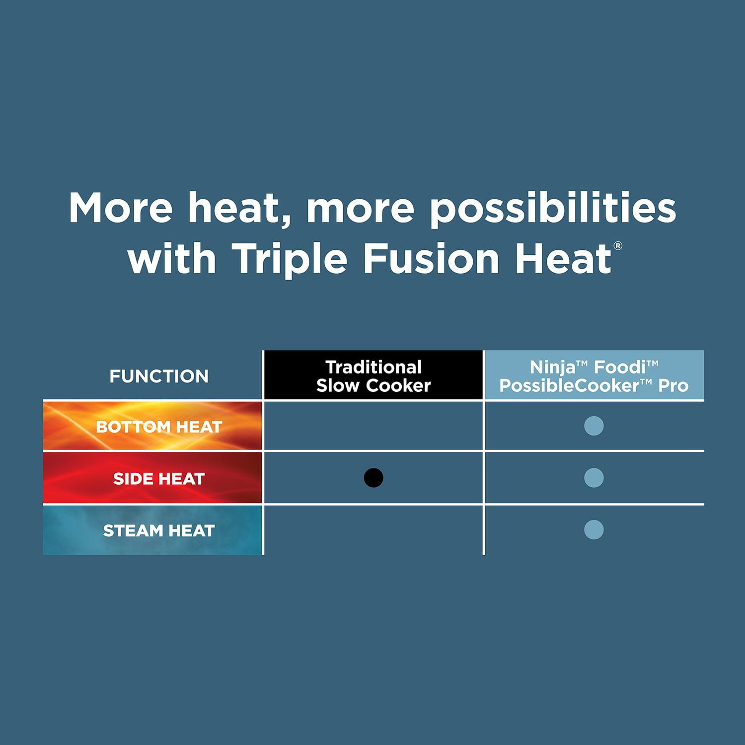 Ninja 14-in-1 PossibleCooker PRO 8.5-qt, Multi-Cooker - Image 13